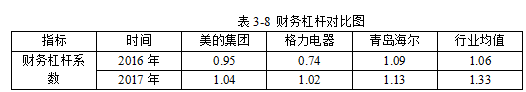 格力电器融资方式研究