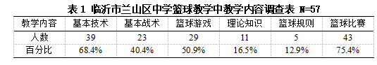 临沂市兰山区初级中学篮球发展的现状与分析