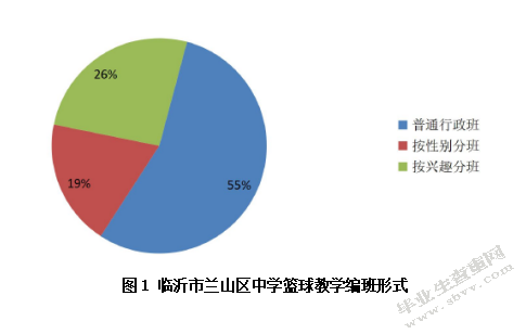 临沂市兰山区初级中学篮球发展的现状与分析