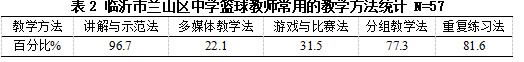 临沂市兰山区初级中学篮球发展的现状与分析