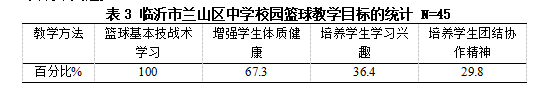 临沂市兰山区初级中学篮球发展的现状与分析