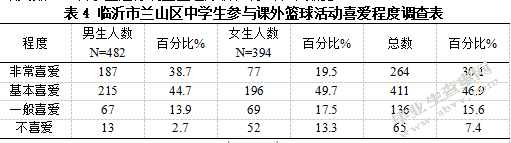 临沂市兰山区初级中学篮球发展的现状与分析