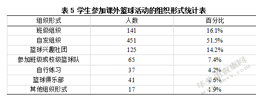 临沂市兰山区初级中学篮球发展的现状与分析
