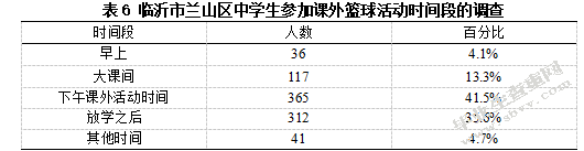 临沂市兰山区初级中学篮球发展的现状与分析
