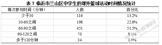 临沂市兰山区初级中学篮球发展的现状与分析