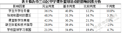 临沂市兰山区初级中学篮球发展的现状与分析
