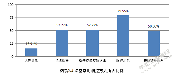 小学语文课堂调控中存在的问题与对策研究——以枣庄实验小学为例
