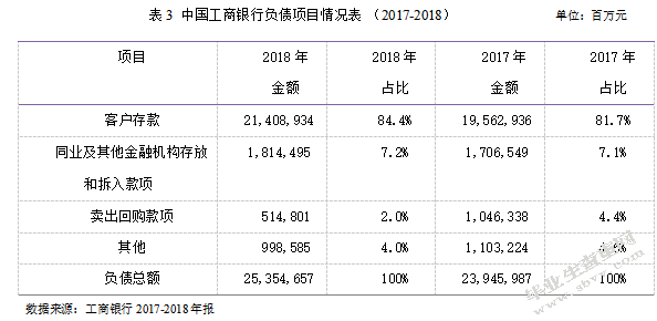 中国工商银行财务风险分析