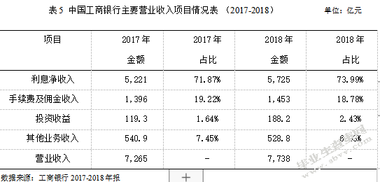 中国工商银行财务风险分析