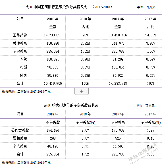 中国工商银行财务风险分析