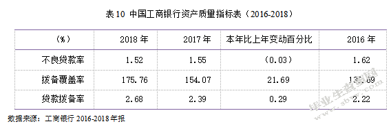 中国工商银行财务风险分析