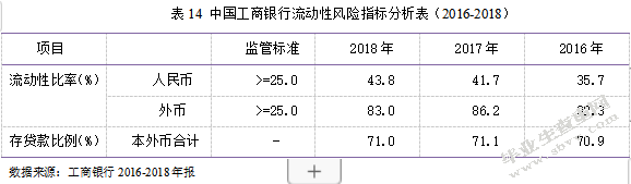 中国工商银行财务风险分析