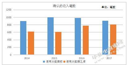 大数据对审计过程的影响研究