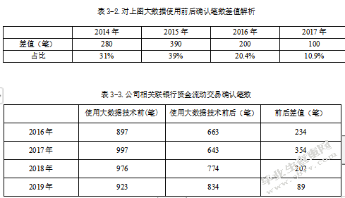 大数据对审计过程的影响研究