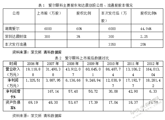 创业板公司的风险投资退出案例分析