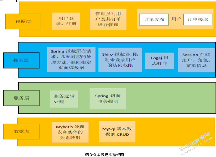 C2C快递代取系统之订单模块的设计与实现