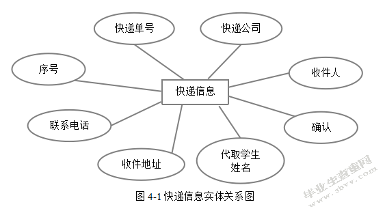C2C快递代取系统之订单模块的设计与实现