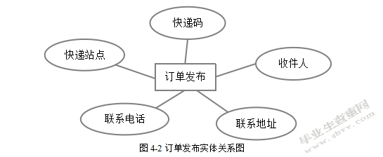C2C快递代取系统之订单模块的设计与实现