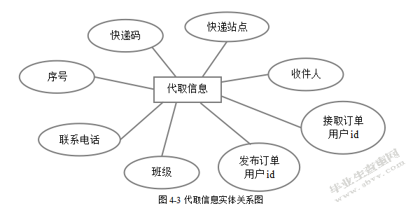 C2C快递代取系统之订单模块的设计与实现