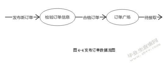 C2C快递代取系统之订单模块的设计与实现