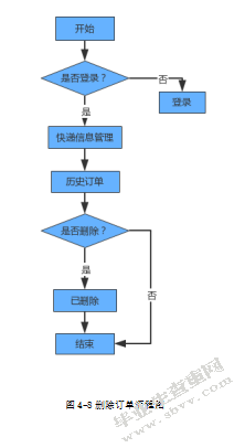 C2C快递代取系统之订单模块的设计与实现