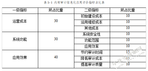 集团企业内部审计信息化建设探索 —以中石化集团为例