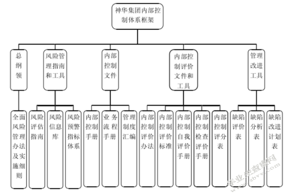 浅谈神华集团内部控制建设