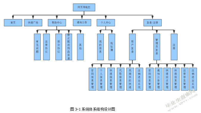 C2C快递代取系统之订单模块的设计与实现