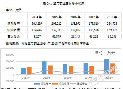 亚宝药业集团股份有限公司营运资金管理分析