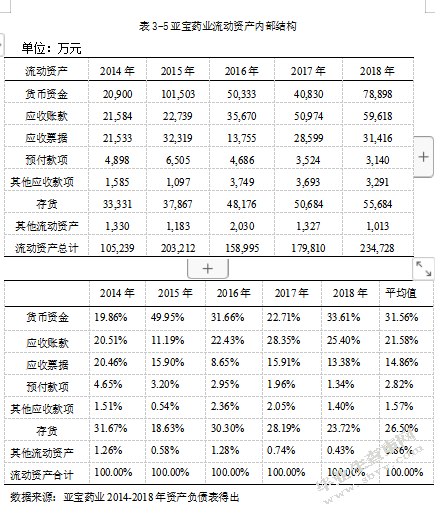 亚宝药业集团股份有限公司营运资金管理分析