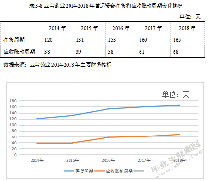 亚宝药业集团股份有限公司营运资金管理分析