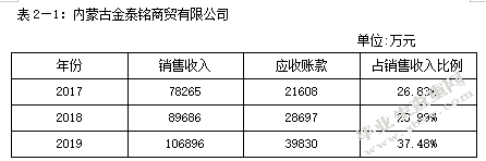 中小企业应收账款管理中存在的问题及应对策略