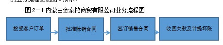 中小企业应收账款管理中存在的问题及应对策略