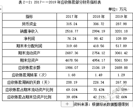 中小企业应收账款管理中存在的问题及应对策略