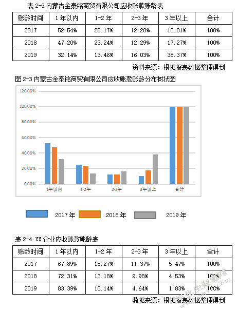 中小企业应收账款管理中存在的问题及应对策略