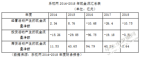 乐视网的财务风险管理问题研究