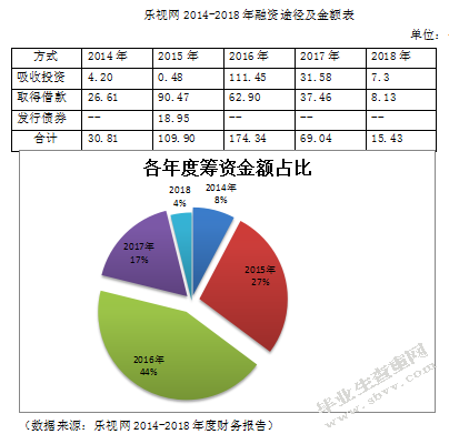 乐视网的财务风险管理问题研究
