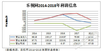 乐视网的财务风险管理问题研究