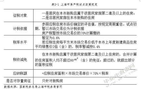 关于我国房产税改革问题研究——以沪渝试点为例