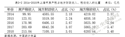 关于我国房产税改革问题研究——以沪渝试点为例