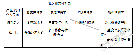 随迁老人社会融入实务研究—以D社区为例
