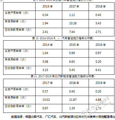 民营企业借壳上市的财务绩效研究-以汽车行业为例