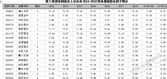 新环保法对陕西省制造业上市企业的财务绩效影响研究