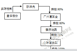 上市公司关联方交易舞弊及审计对策分析