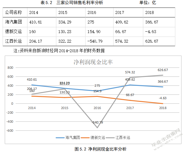 海南海汽运输集团股份有限公司盈利能力分析