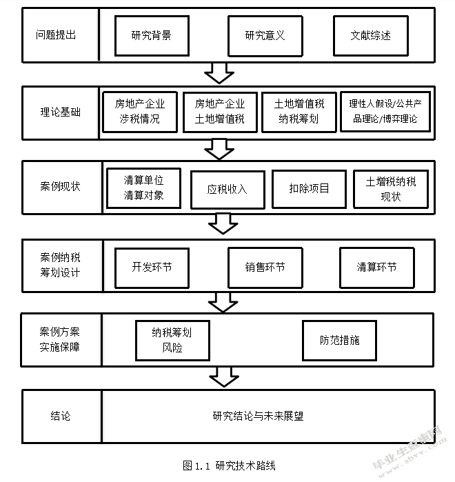 房地产企业土地增值税纳税筹划研究 —以BG公司为例
