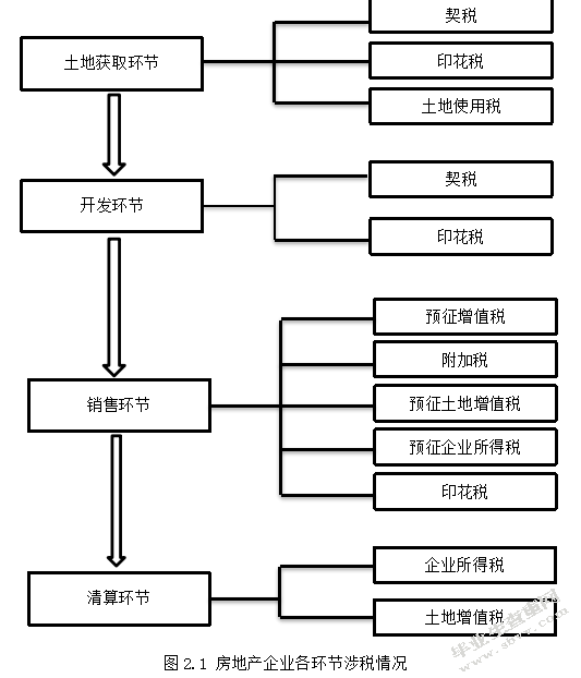房地产企业土地增值税纳税筹划研究 —以BG公司为例