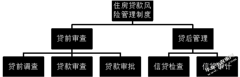 建设银行房贷风险防范研究