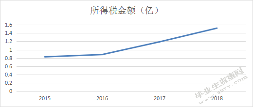 晨光文具股份有限公司企业所得税纳税筹划分析