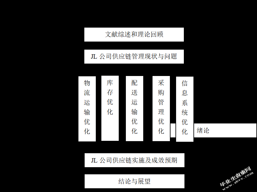 公司物流供应链管理系统优化与效率提升研究